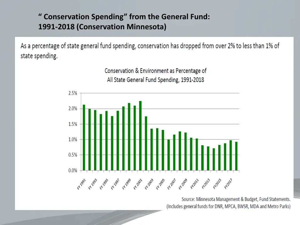 conservation spending from the general fund 1991
