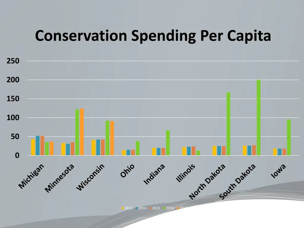 conservation spending per capita 1