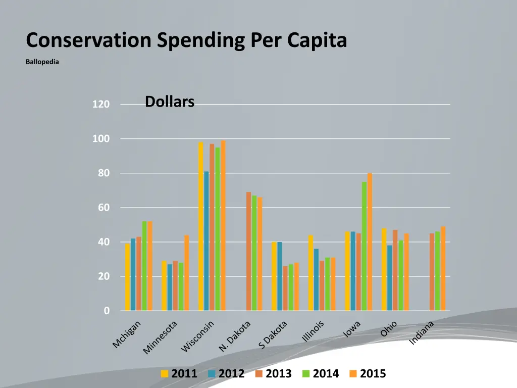conservation spending per capita