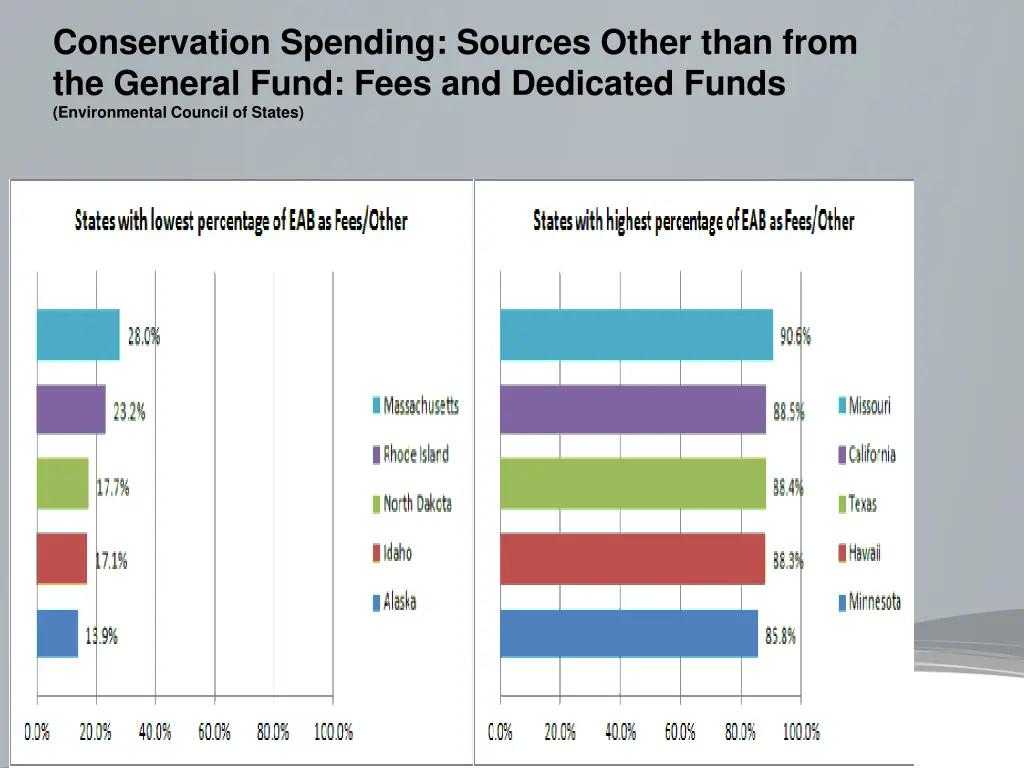conservation spending sources other than from