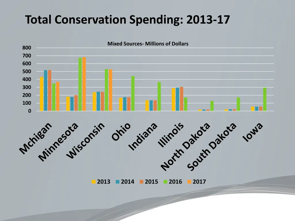 total conservation spending 2013 17