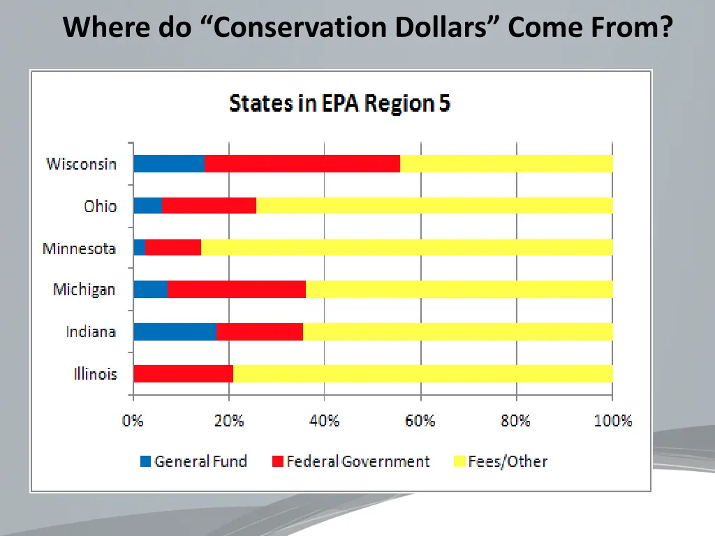 where do conservation dollars come from