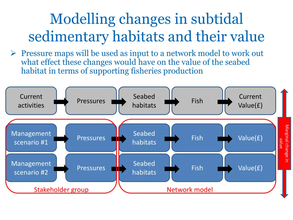 modelling changes in subtidal sedimentary