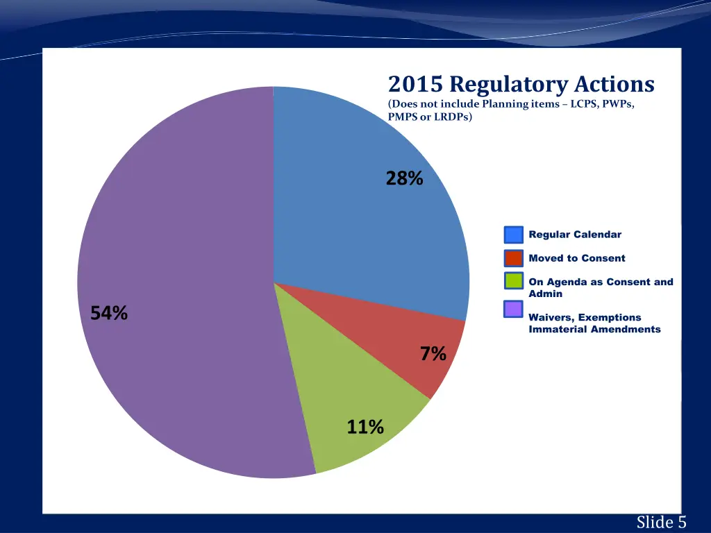 2015 regulatory actions does not include planning