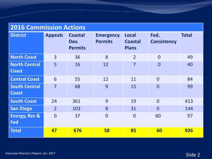 2016 commission actions district appeals