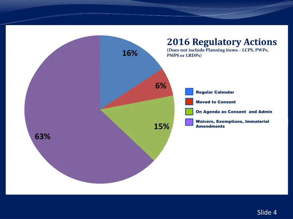 2016 regulatory actions does not include planning