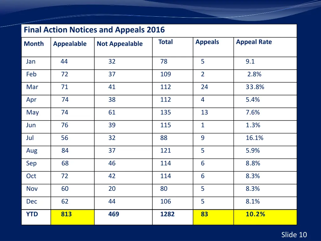 final action notices and appeals 2016