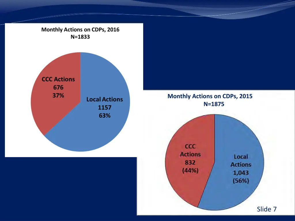 monthly actions on cdps 2015 n 1875