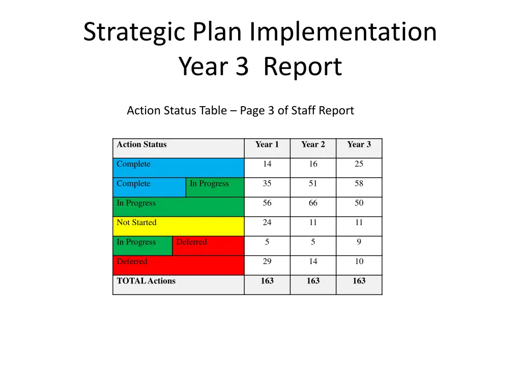 strategic plan implementation year 3 report