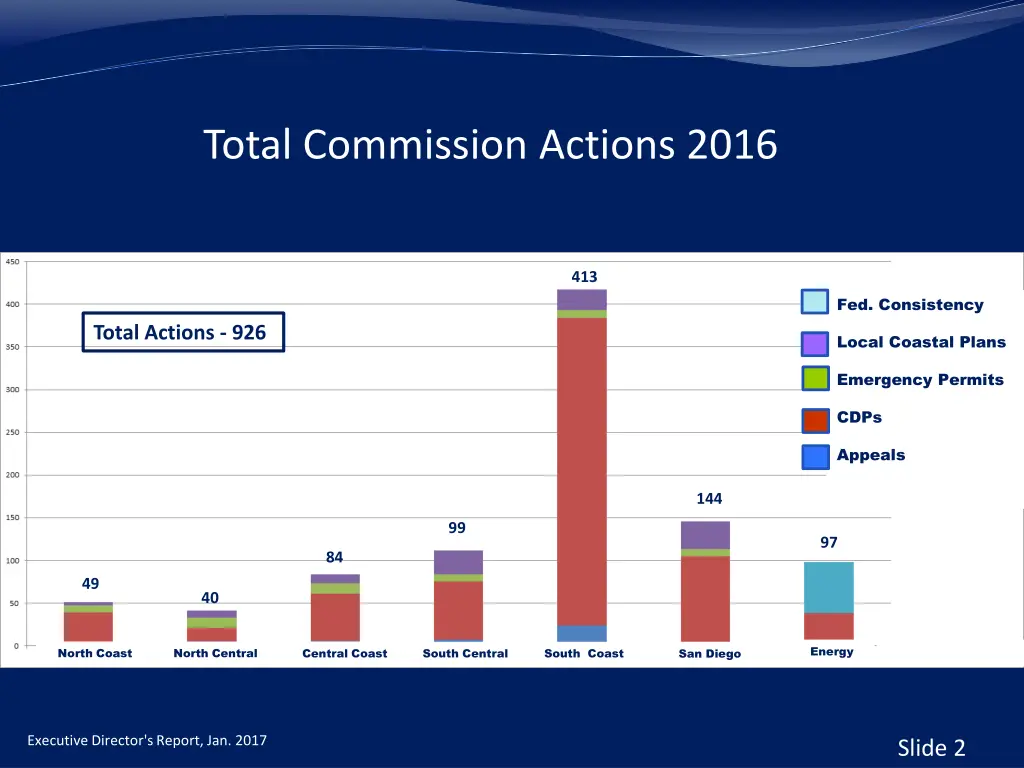 total commission actions 2016
