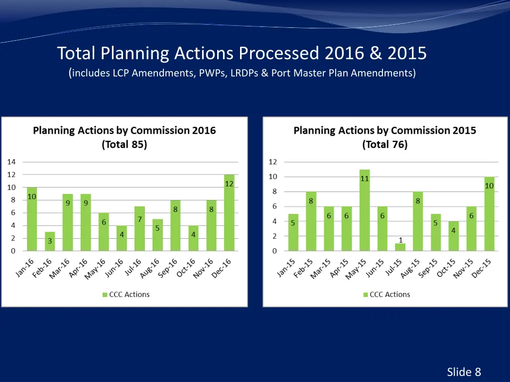 total planning actions processed 2016 2015