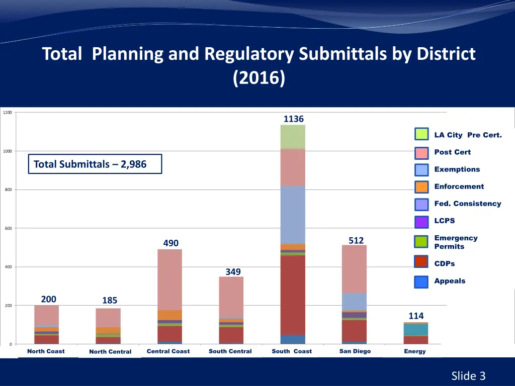 total planning and regulatory submittals