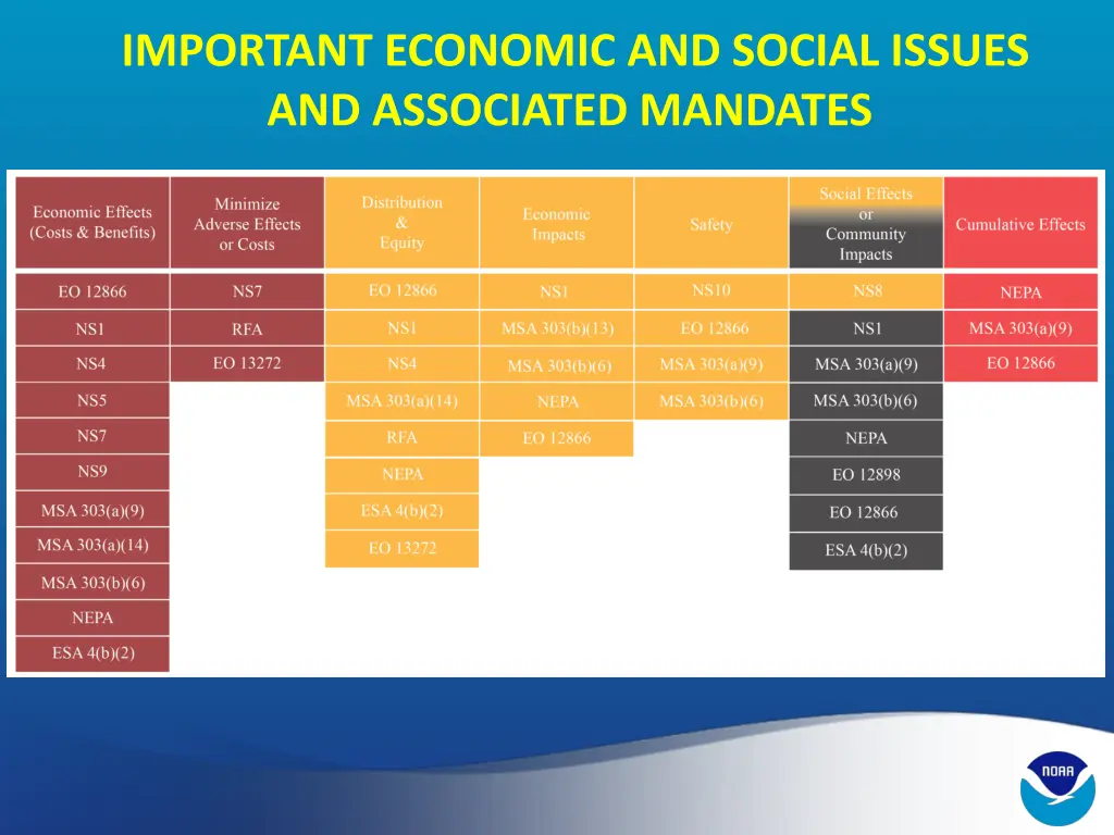 important economic and social issues