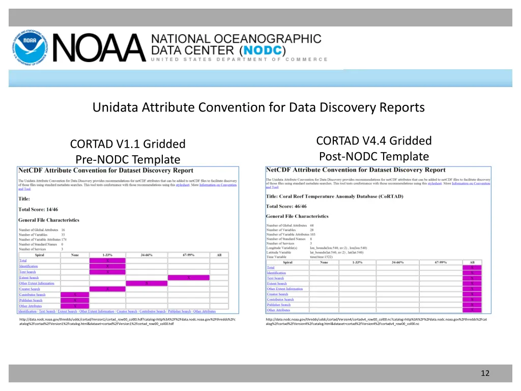 unidata attribute convention for data discovery 1
