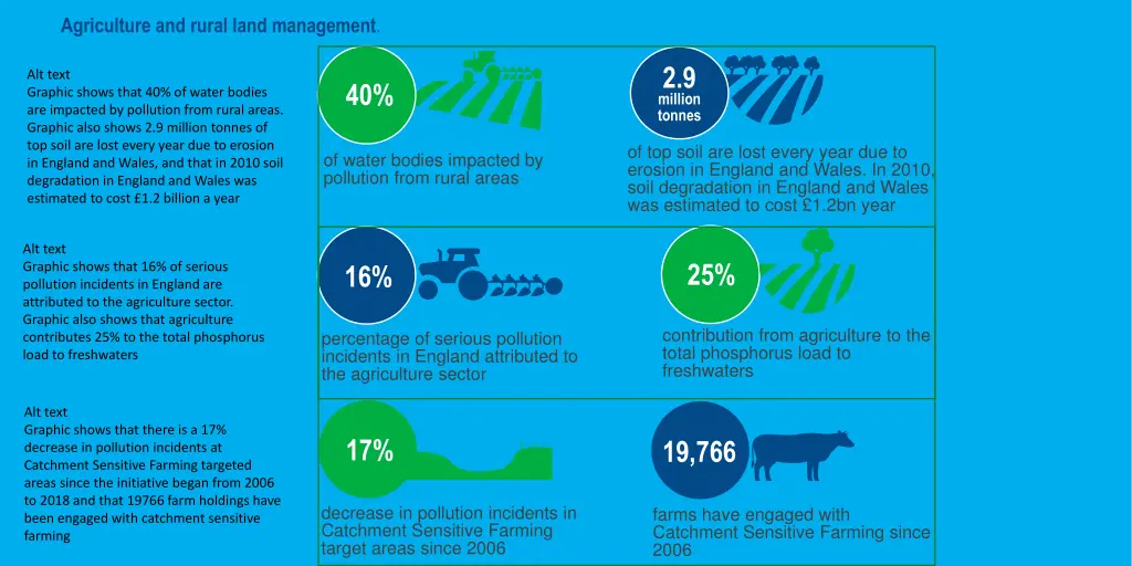 agriculture and rural land management 1