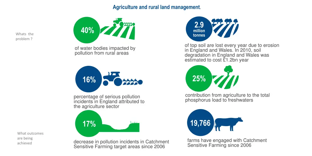 agriculture and rural land management