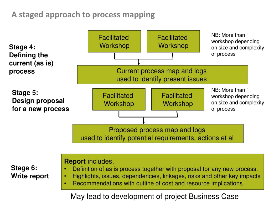 a staged approach to process mapping 1