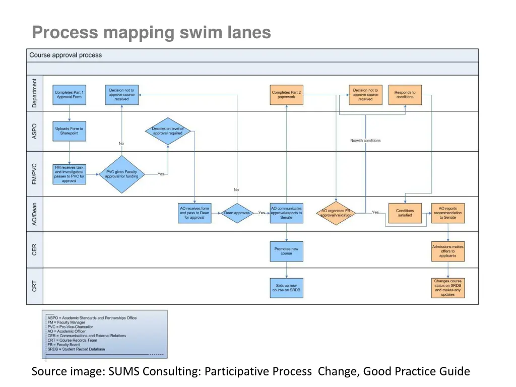 process mapping swim lanes