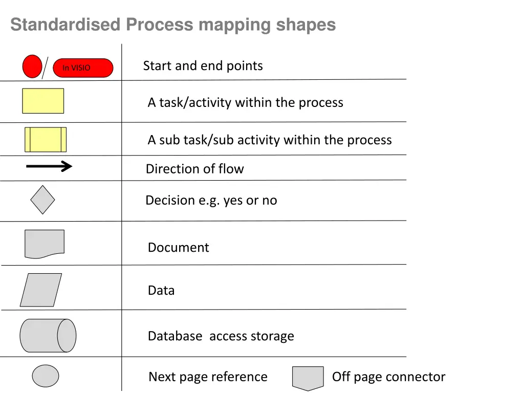 standardised process mapping shapes
