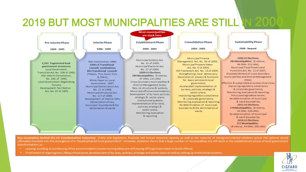 2019 but most municipalities are still in 2000