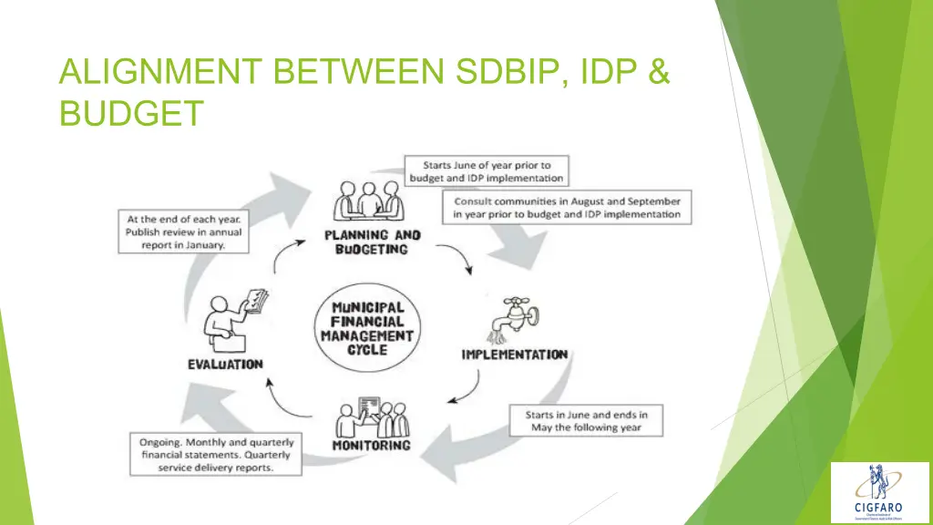 alignment between sdbip idp budget 1