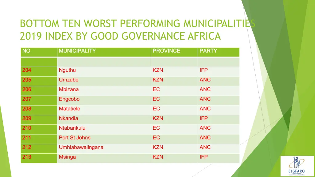 bottom ten worst performing municipalities 2019