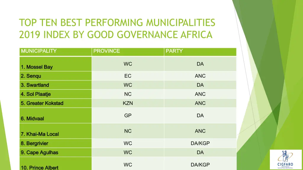 top ten best performing municipalities 2019 index