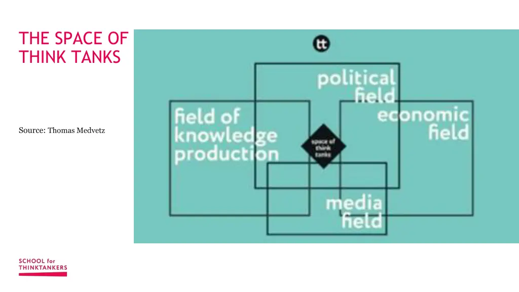 the space of think tanks