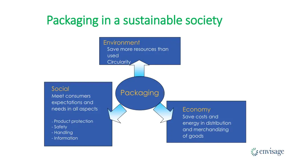 packaging in a sustainable society packaging