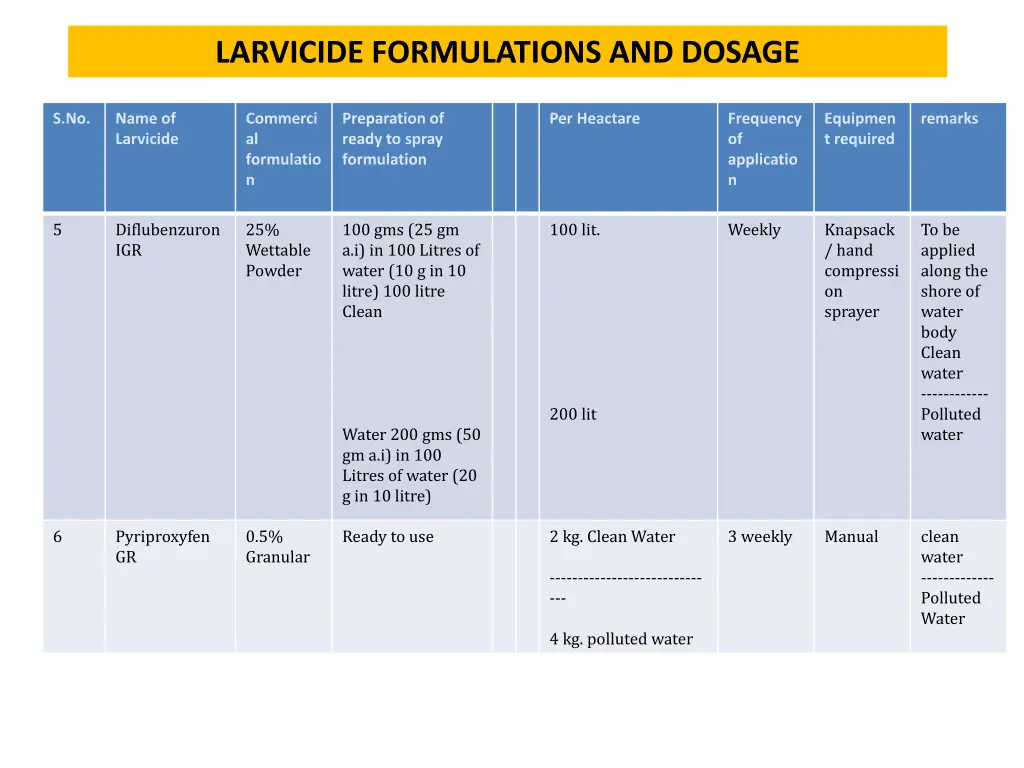 larvicide formulations and dosage 1
