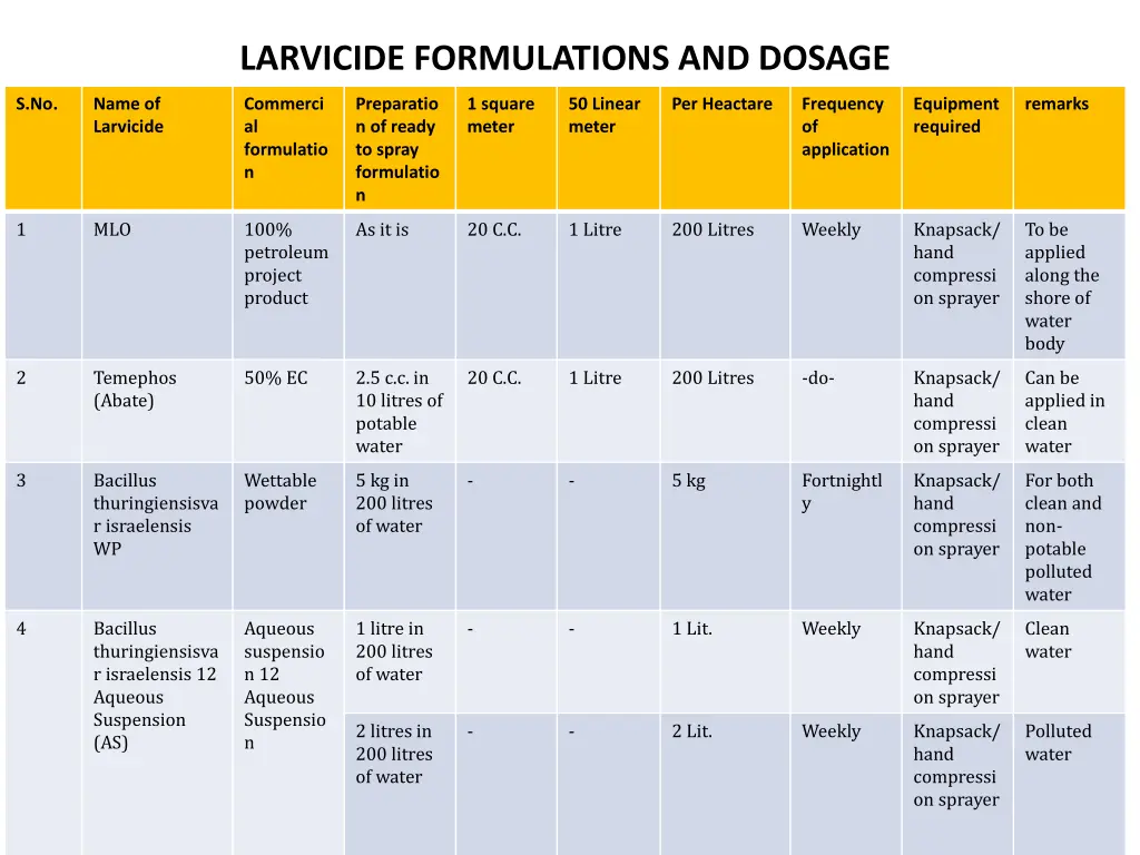 larvicide formulations and dosage