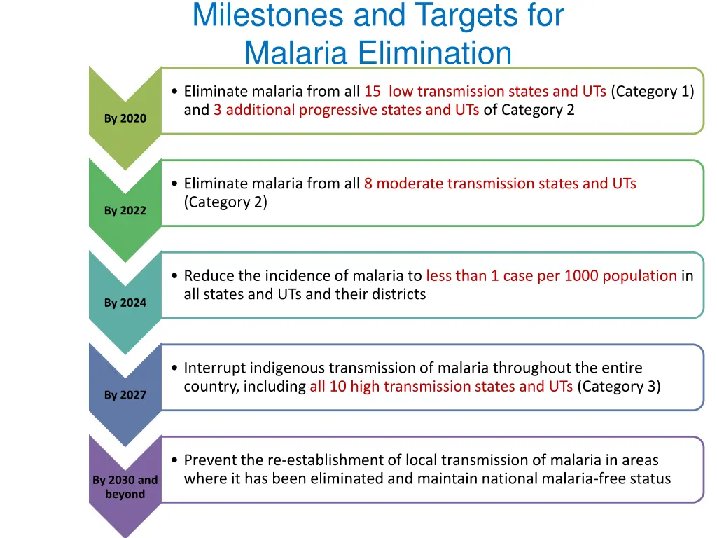 milestones and targets for malaria elimination