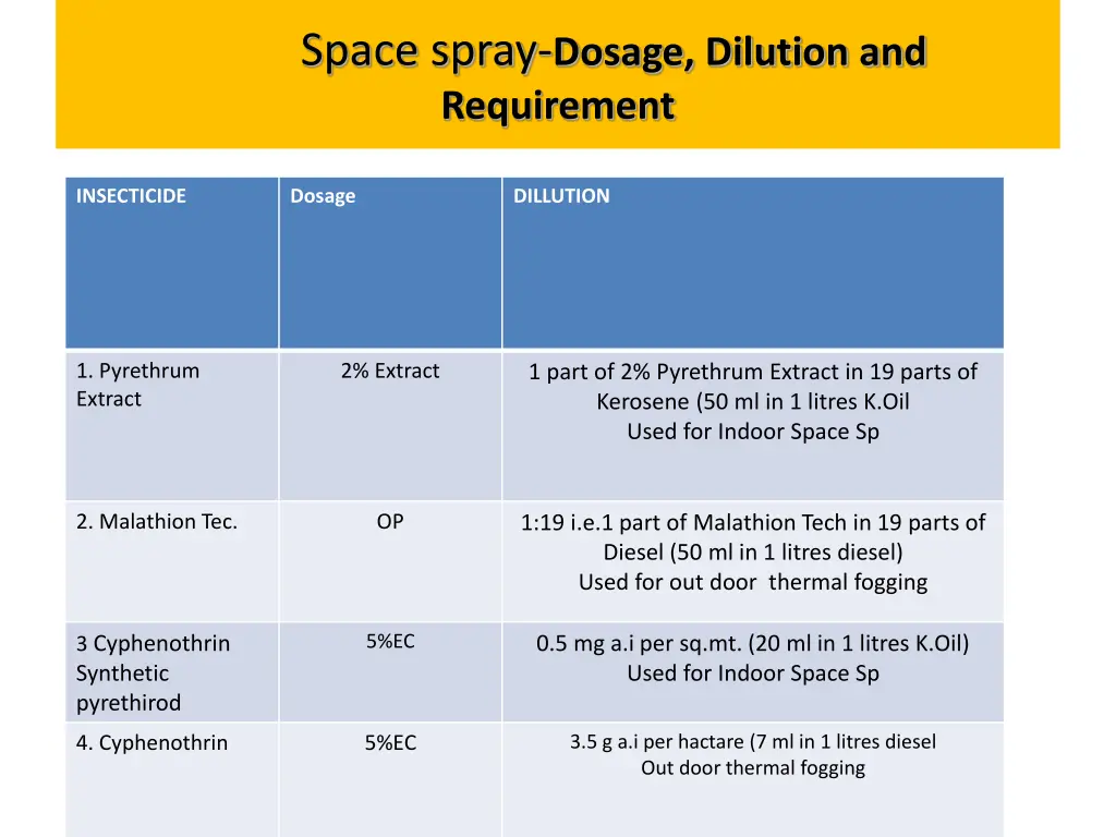 space spray dosage dilution and requirement