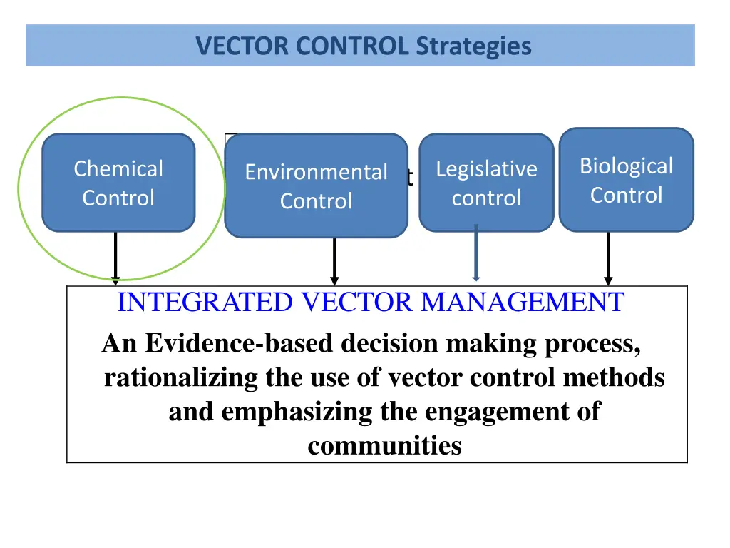 vector control strategies