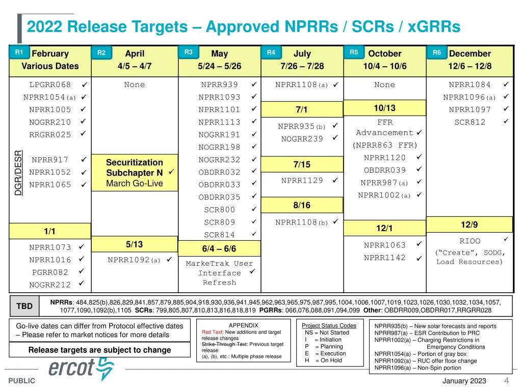 2022 release targets approved nprrs scrs xgrrs
