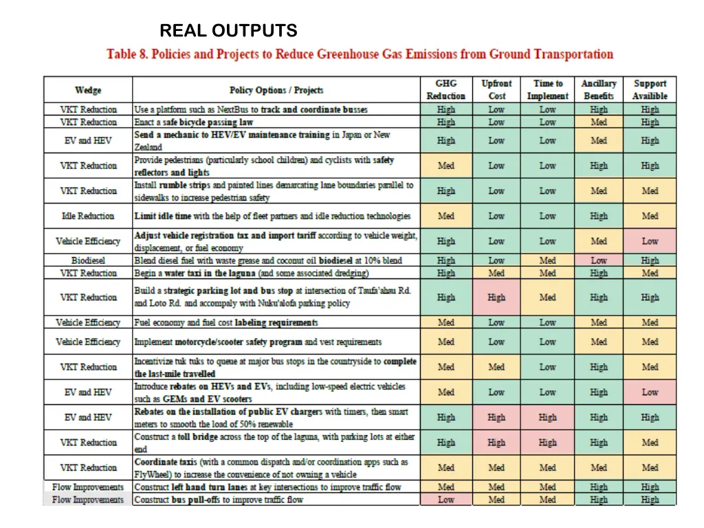 real outputs