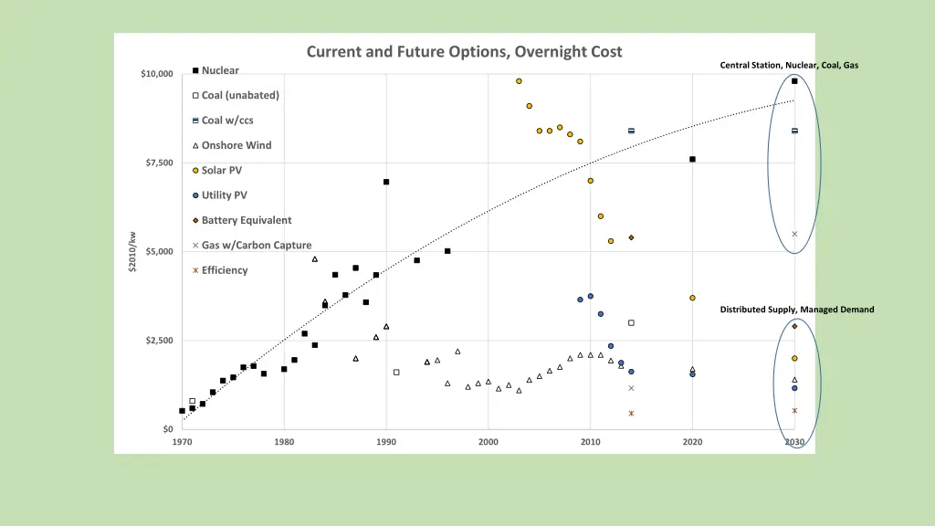 current and future options overnight cost