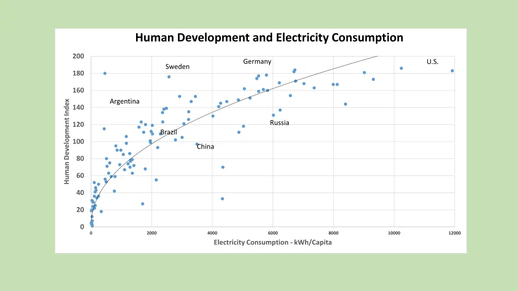 human development and electricity consumption