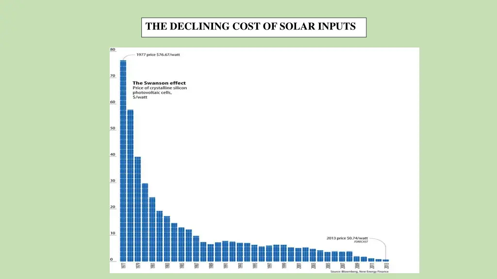 the declining cost of solar inputs