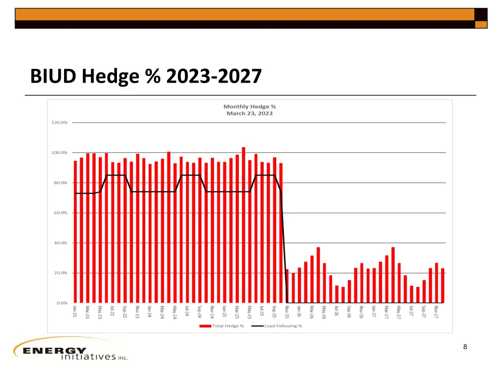 biud hedge 2023 2027