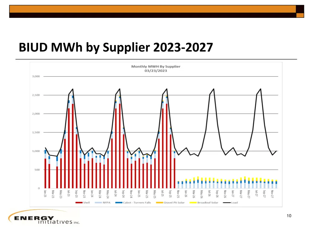 biud mwh by supplier 2023 2027