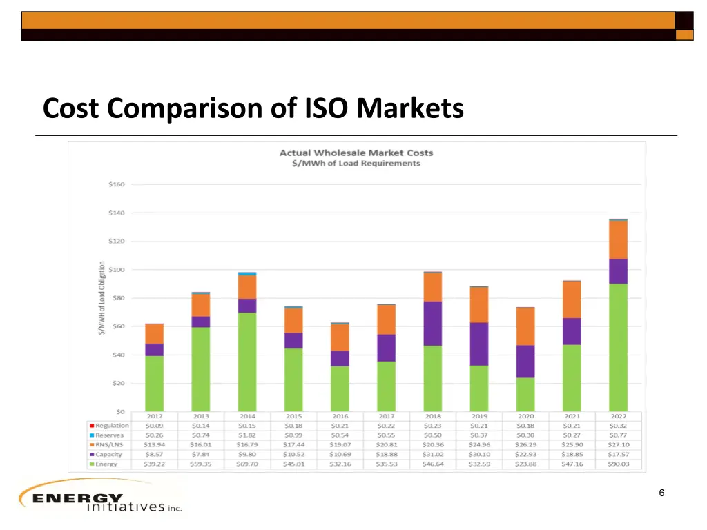 cost comparison of iso markets