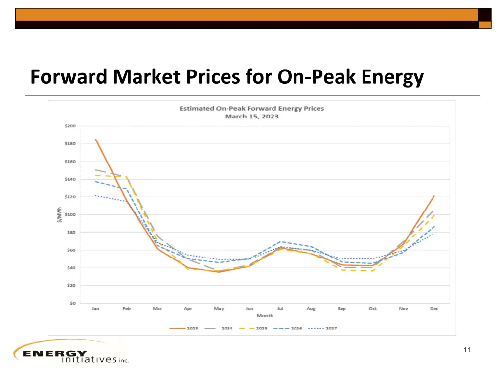 forward market prices for on peak energy