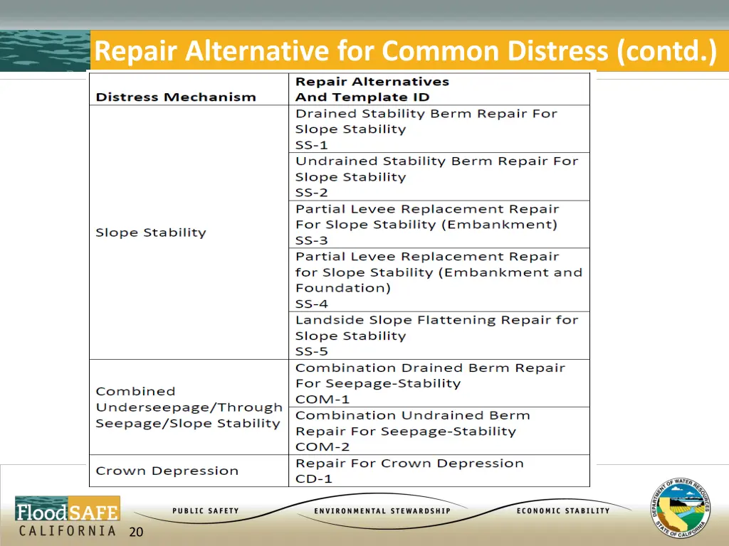 repair alternative for common distress contd