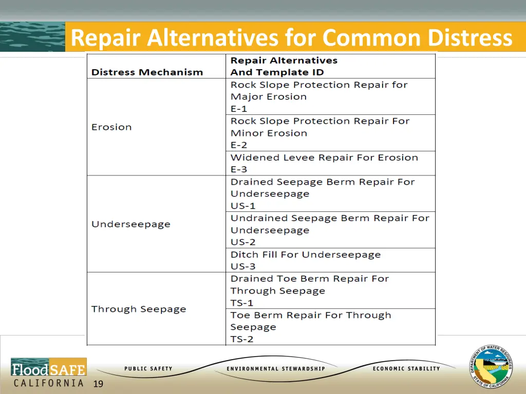 repair alternatives for common distress