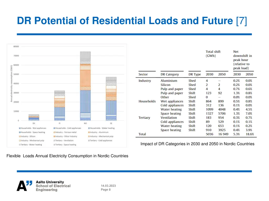 dr potential of residential loads and future 7