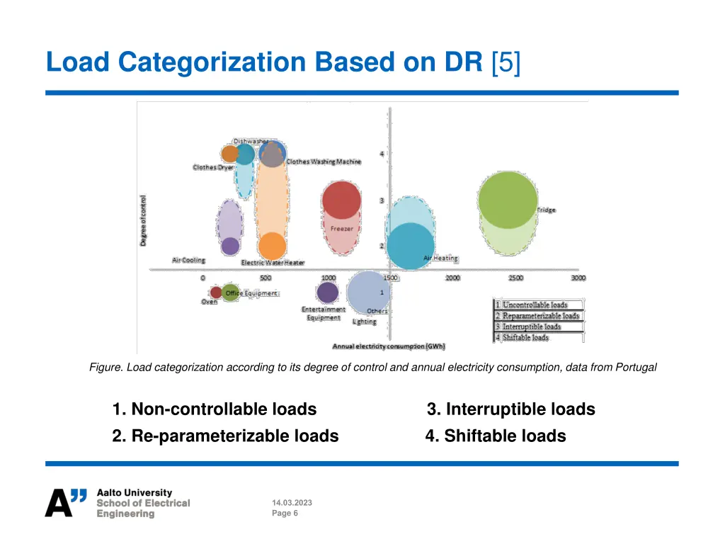 load categorization based on dr 5
