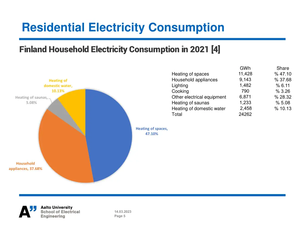 residential electricity consumption
