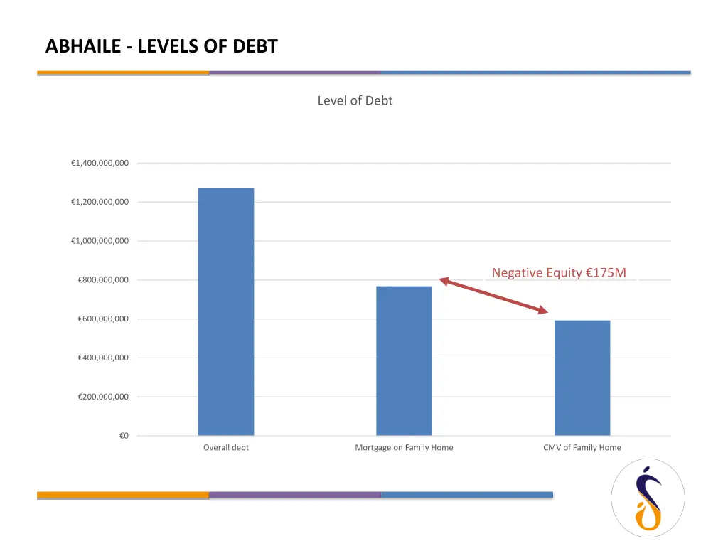 abhaile levels of debt
