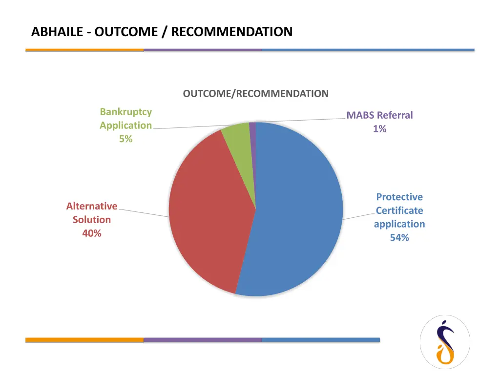 abhaile outcome recommendation